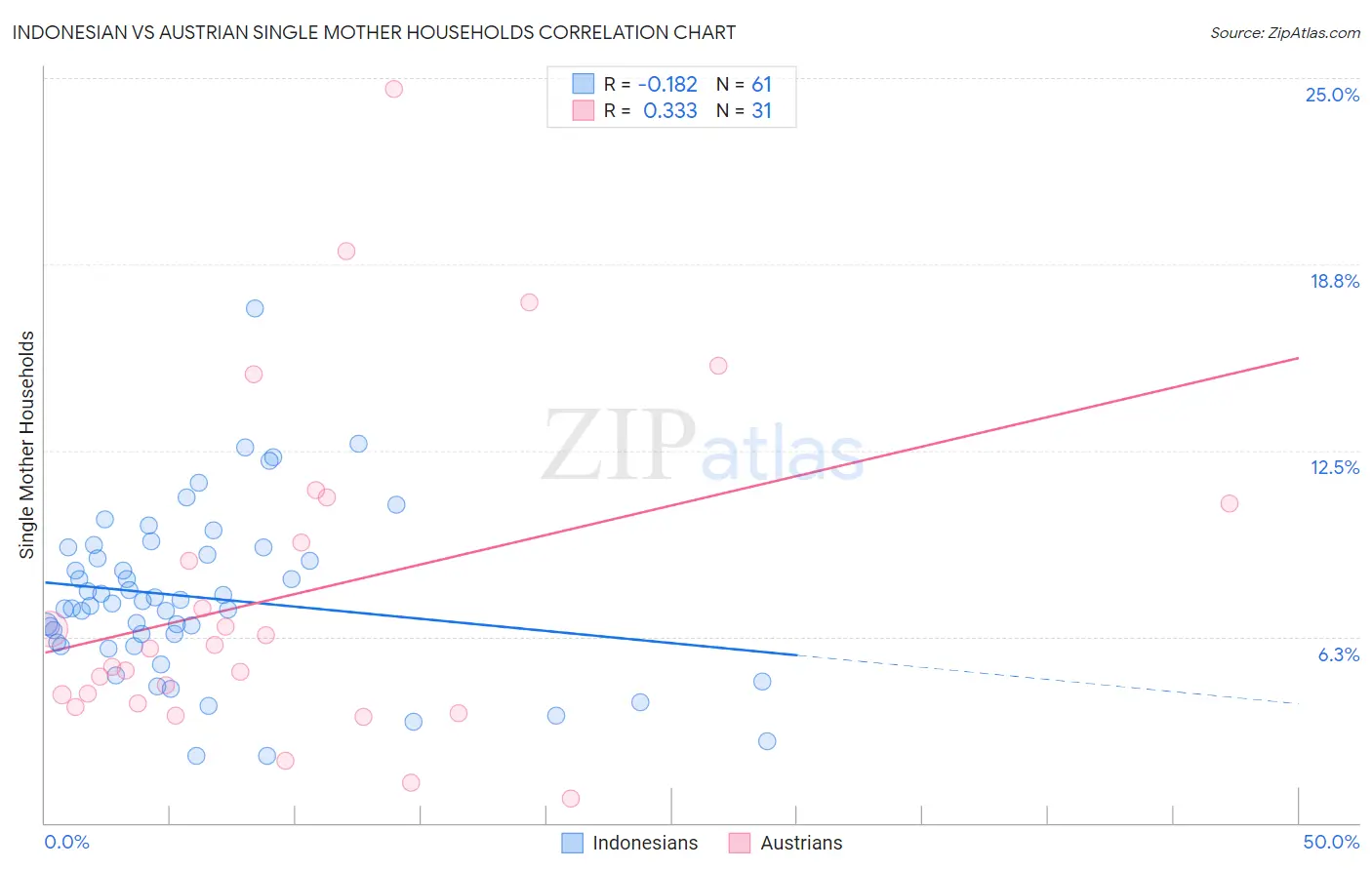 Indonesian vs Austrian Single Mother Households