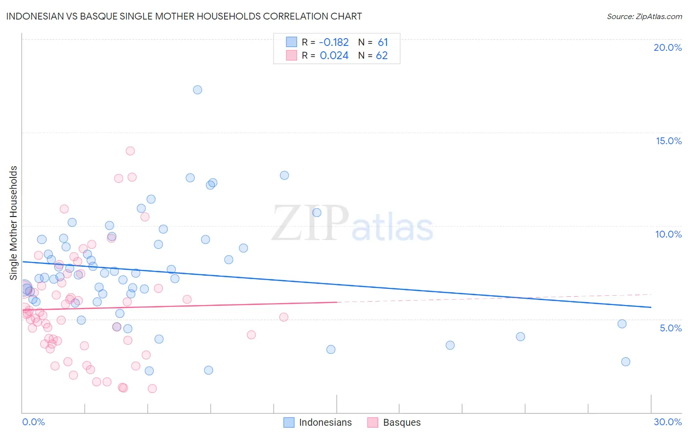 Indonesian vs Basque Single Mother Households