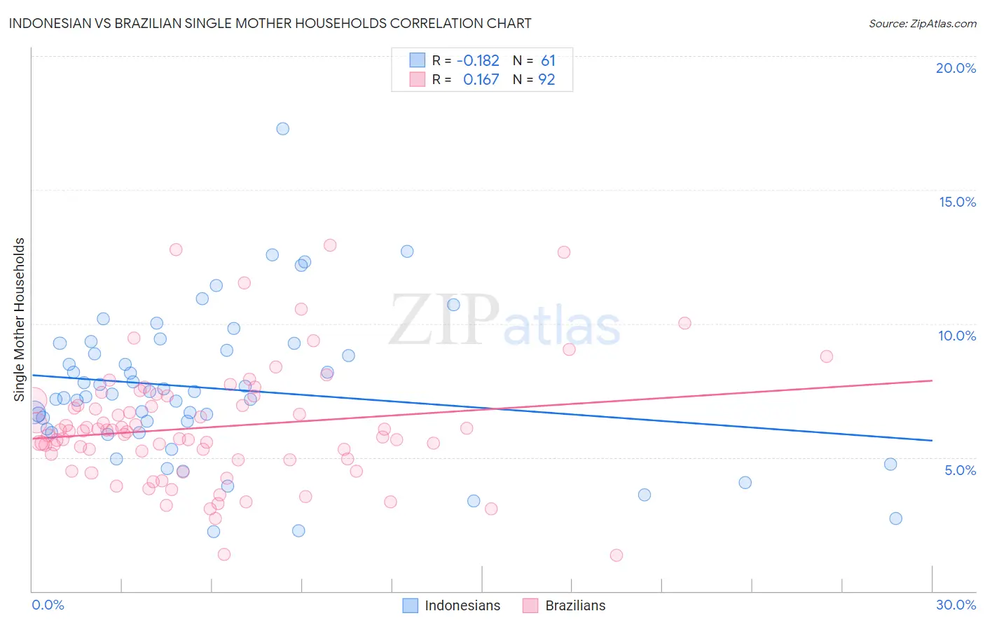 Indonesian vs Brazilian Single Mother Households