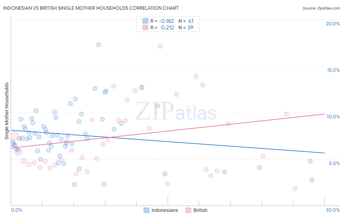 Indonesian vs British Single Mother Households