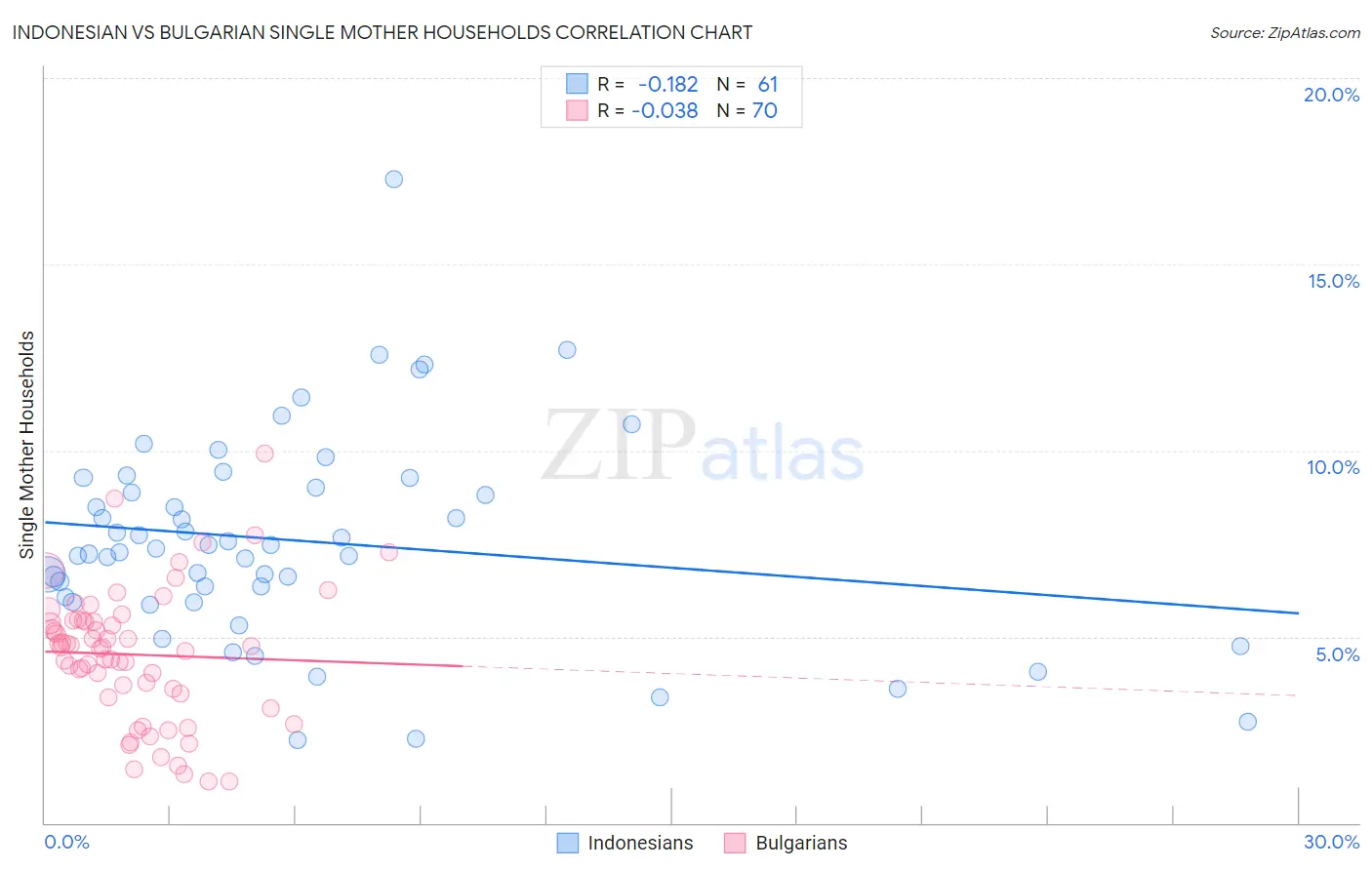 Indonesian vs Bulgarian Single Mother Households