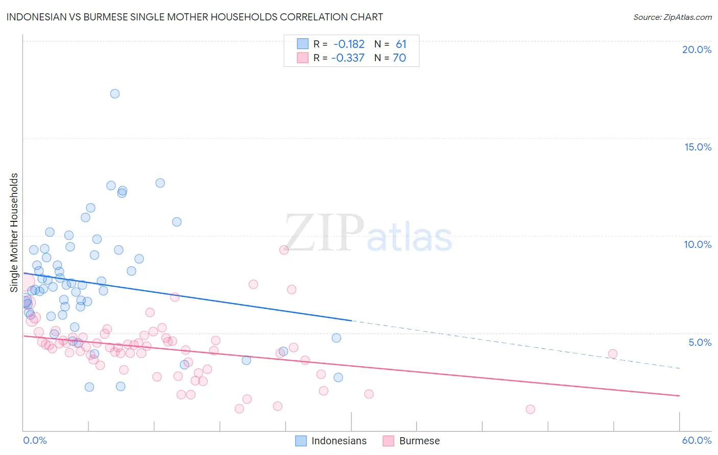 Indonesian vs Burmese Single Mother Households