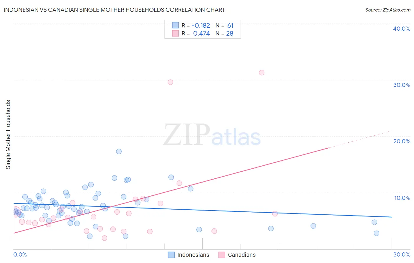 Indonesian vs Canadian Single Mother Households