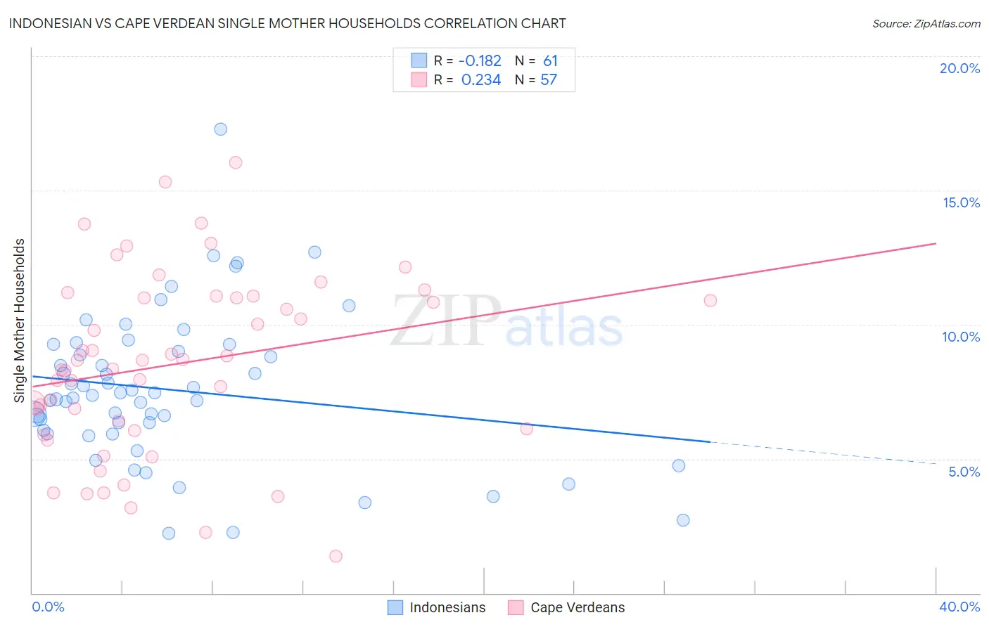 Indonesian vs Cape Verdean Single Mother Households