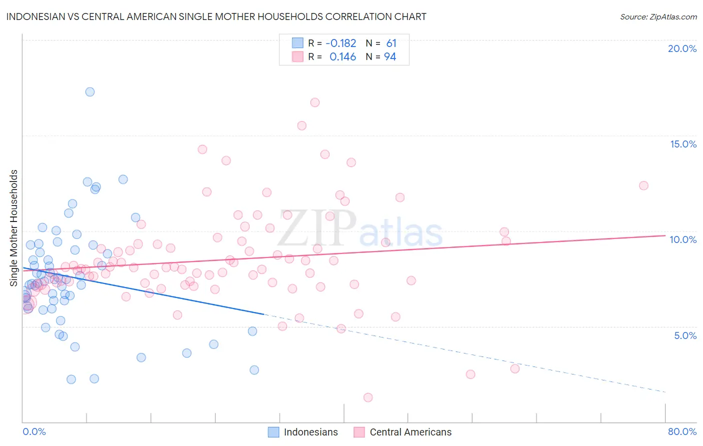 Indonesian vs Central American Single Mother Households