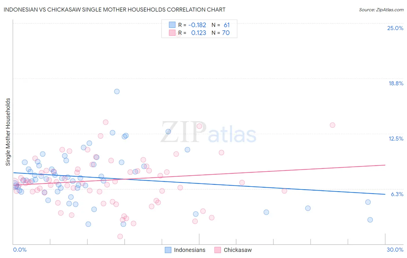 Indonesian vs Chickasaw Single Mother Households