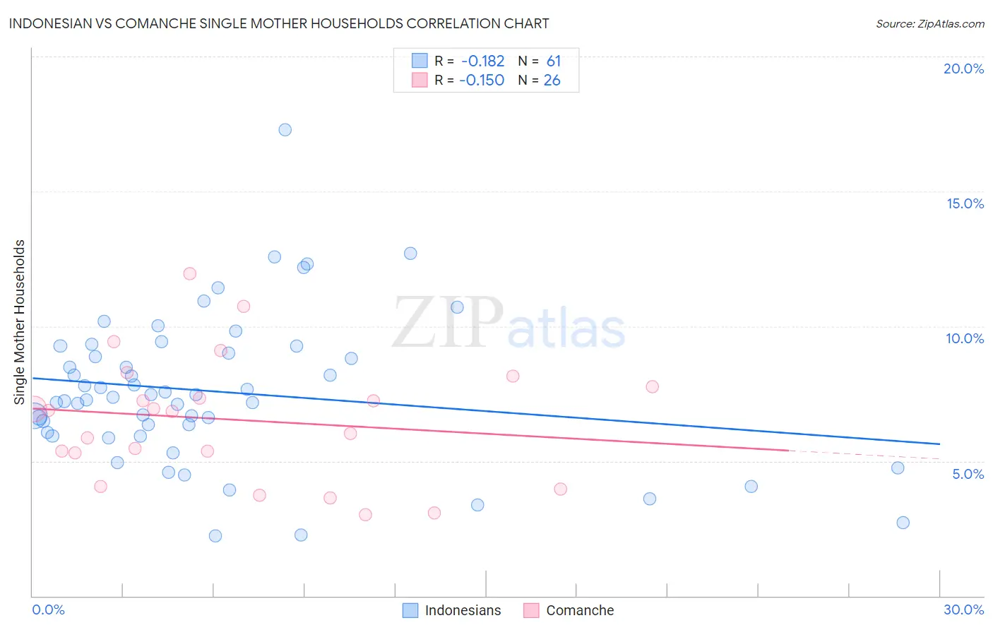 Indonesian vs Comanche Single Mother Households