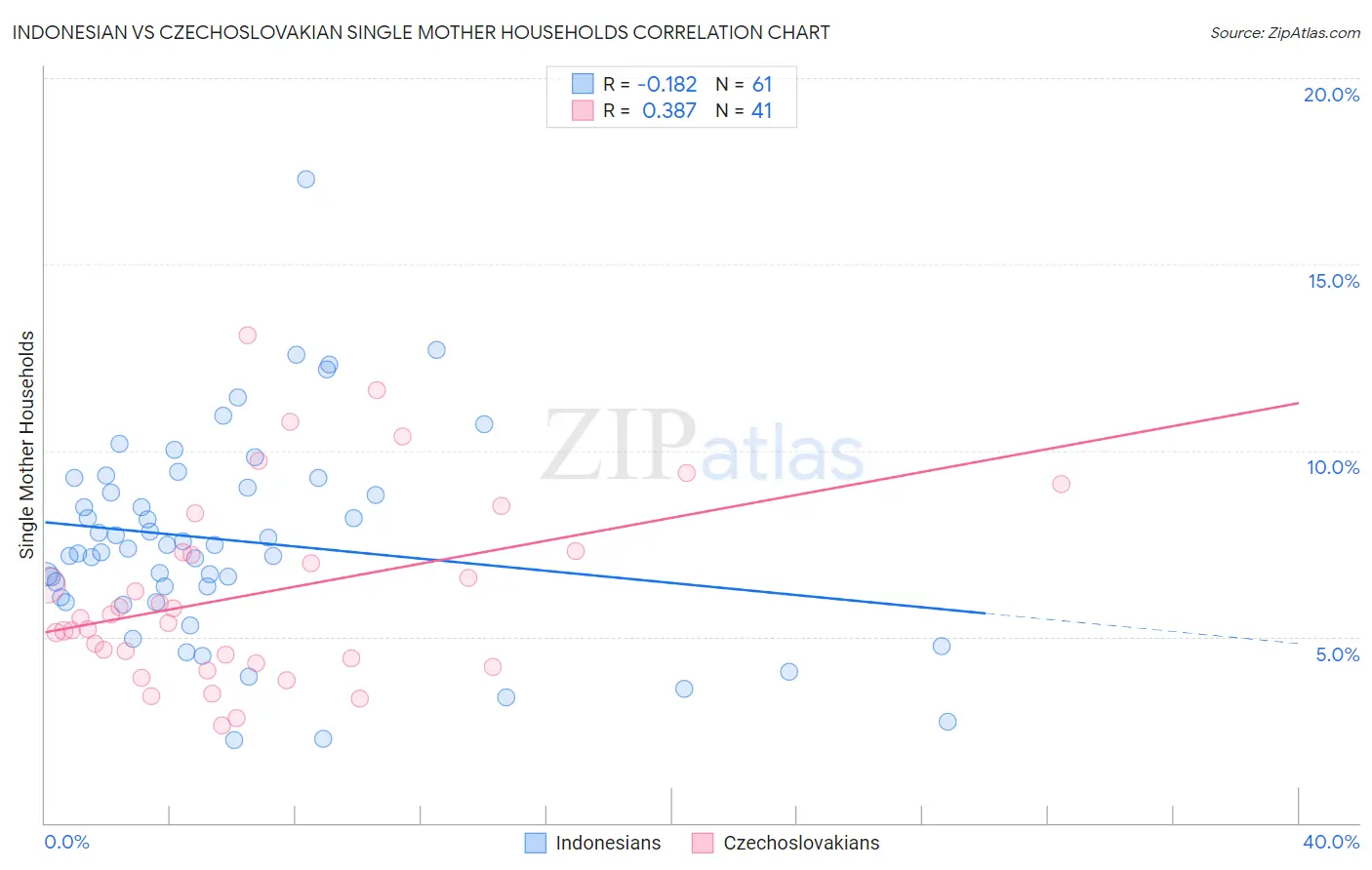 Indonesian vs Czechoslovakian Single Mother Households