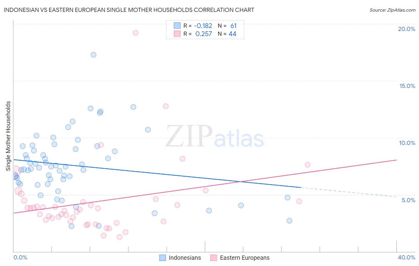 Indonesian vs Eastern European Single Mother Households