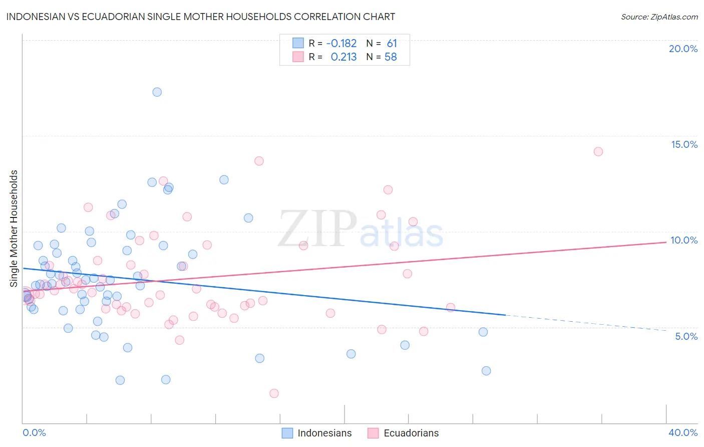 Indonesian vs Ecuadorian Single Mother Households