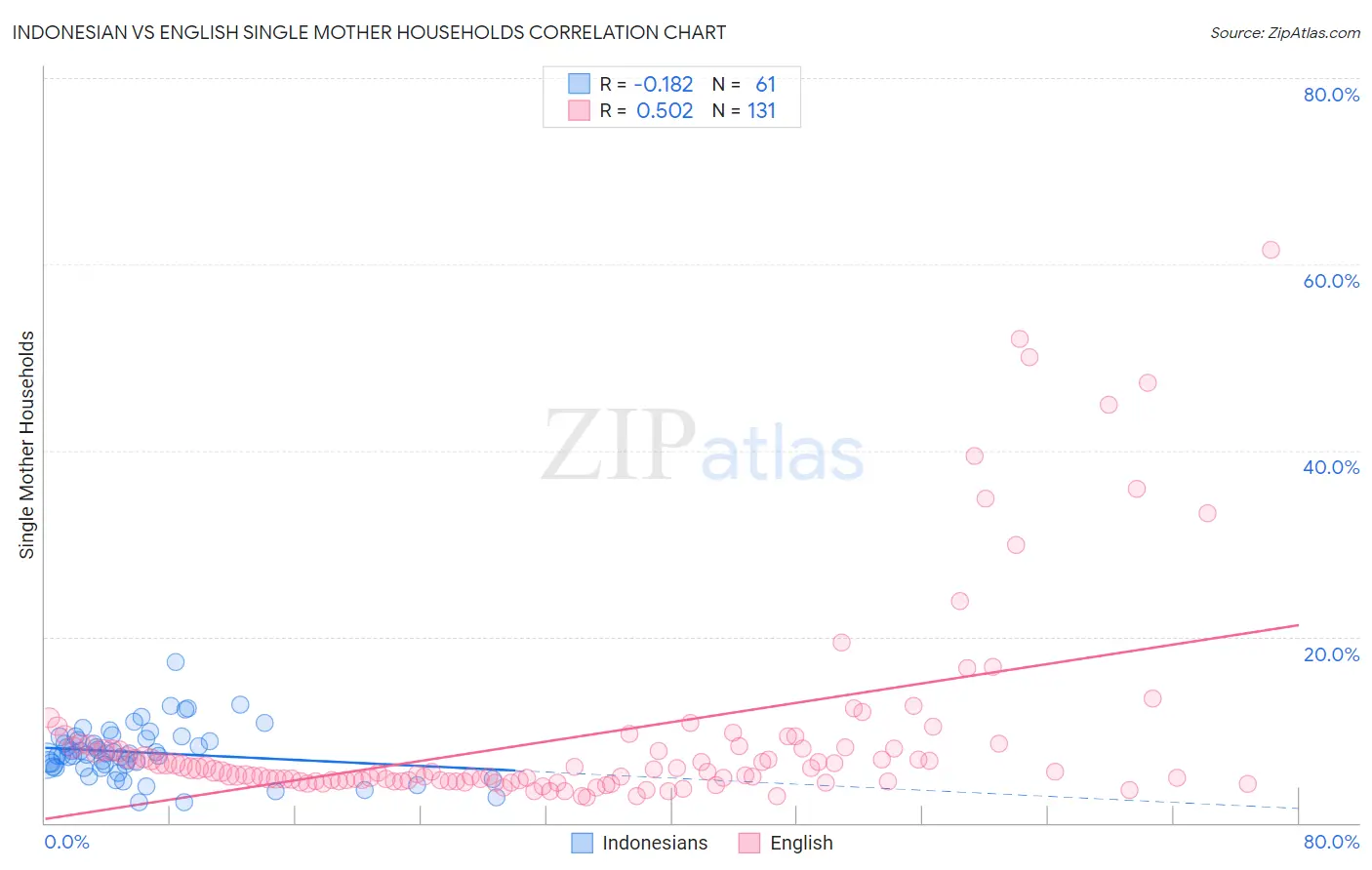 Indonesian vs English Single Mother Households