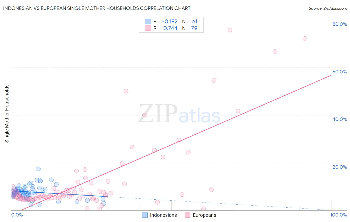 Indonesian vs European Single Mother Households