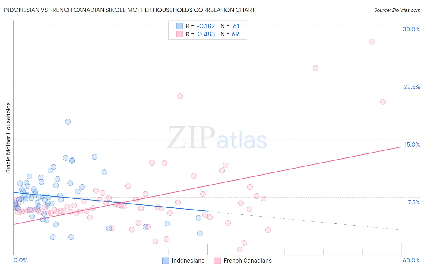 Indonesian vs French Canadian Single Mother Households