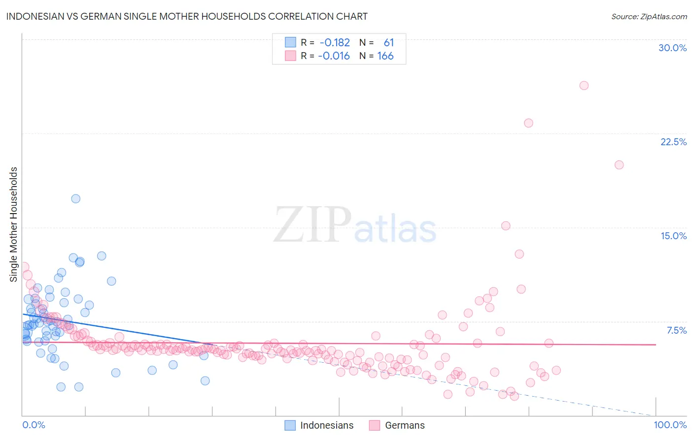 Indonesian vs German Single Mother Households