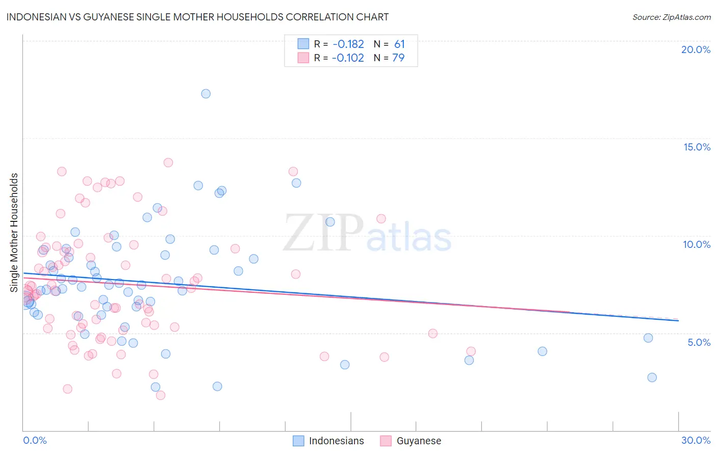 Indonesian vs Guyanese Single Mother Households