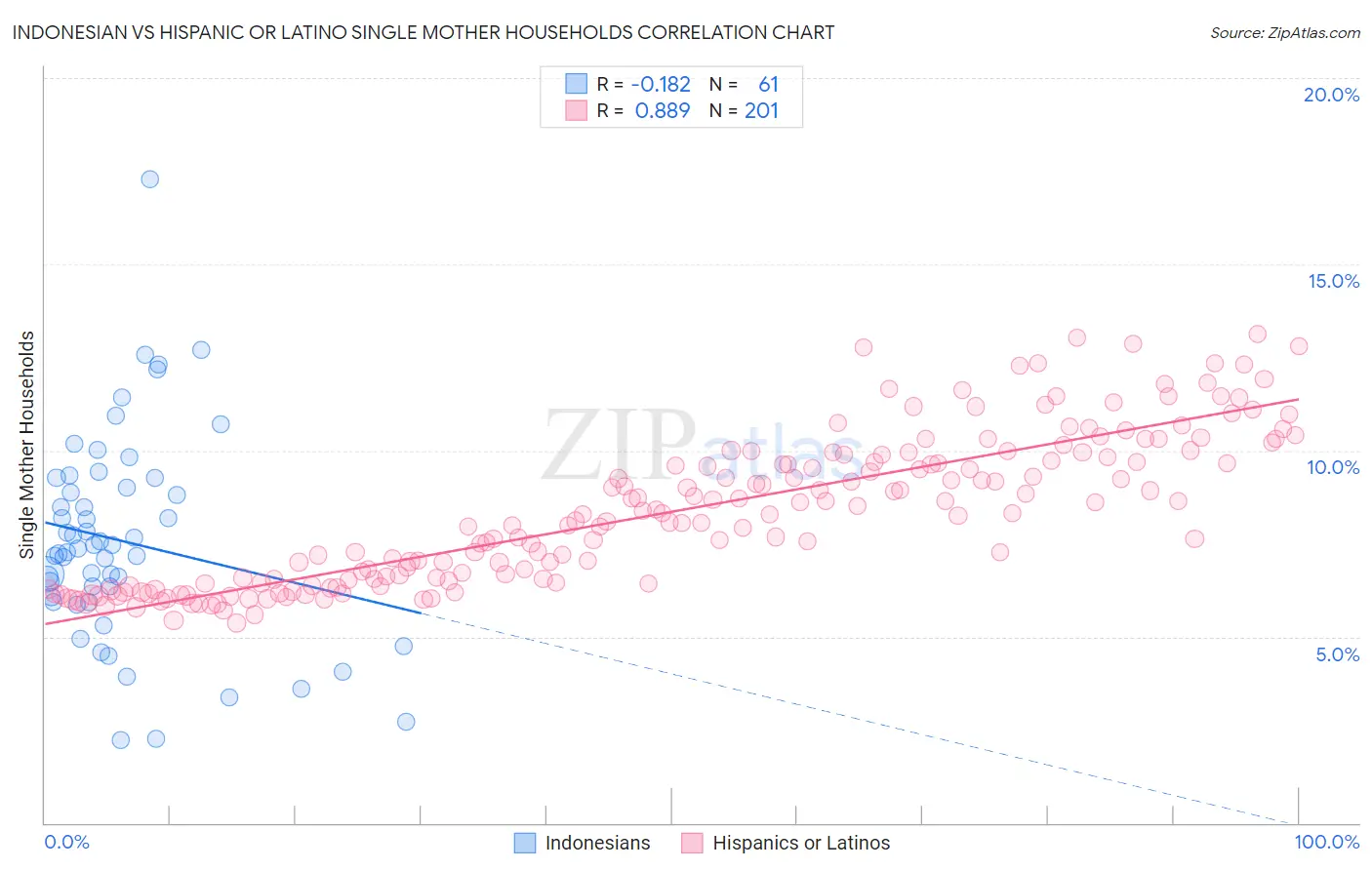 Indonesian vs Hispanic or Latino Single Mother Households