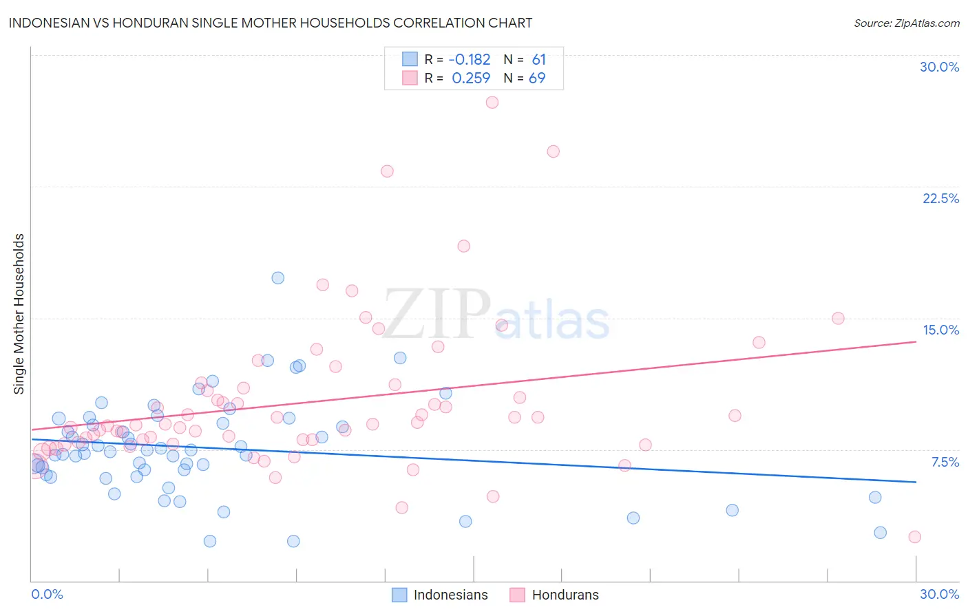 Indonesian vs Honduran Single Mother Households