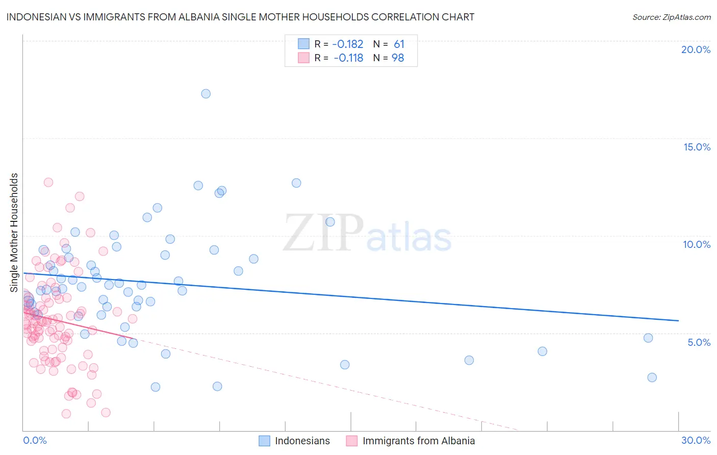 Indonesian vs Immigrants from Albania Single Mother Households