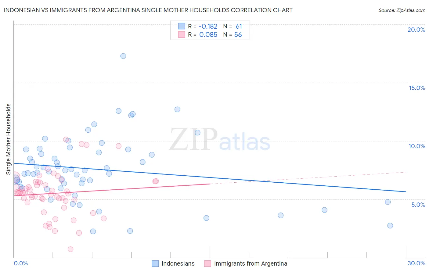 Indonesian vs Immigrants from Argentina Single Mother Households