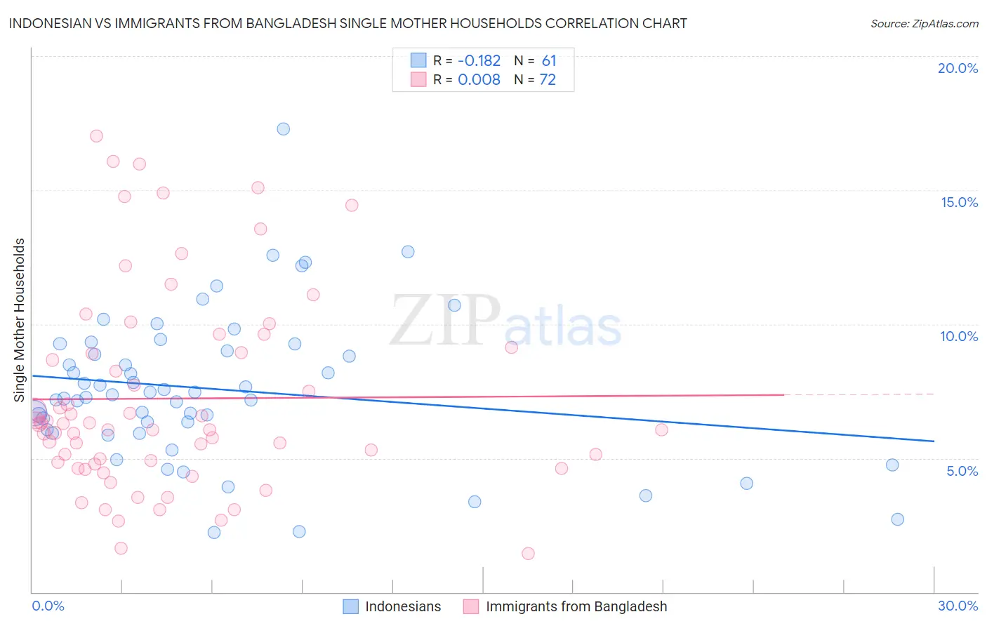 Indonesian vs Immigrants from Bangladesh Single Mother Households