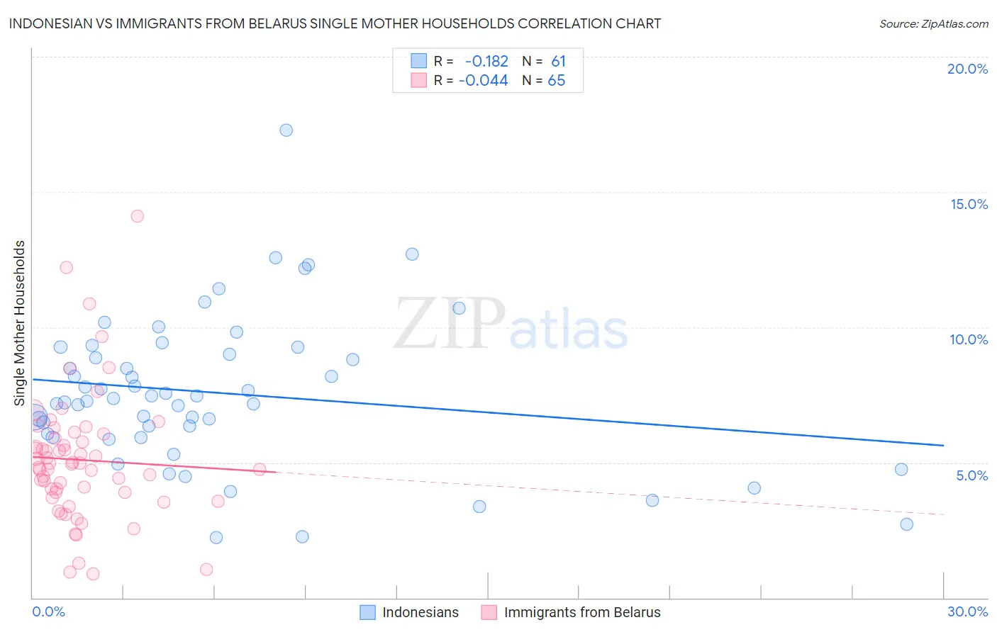 Indonesian vs Immigrants from Belarus Single Mother Households