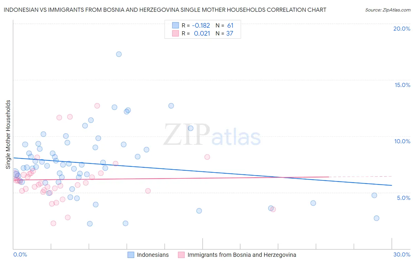 Indonesian vs Immigrants from Bosnia and Herzegovina Single Mother Households