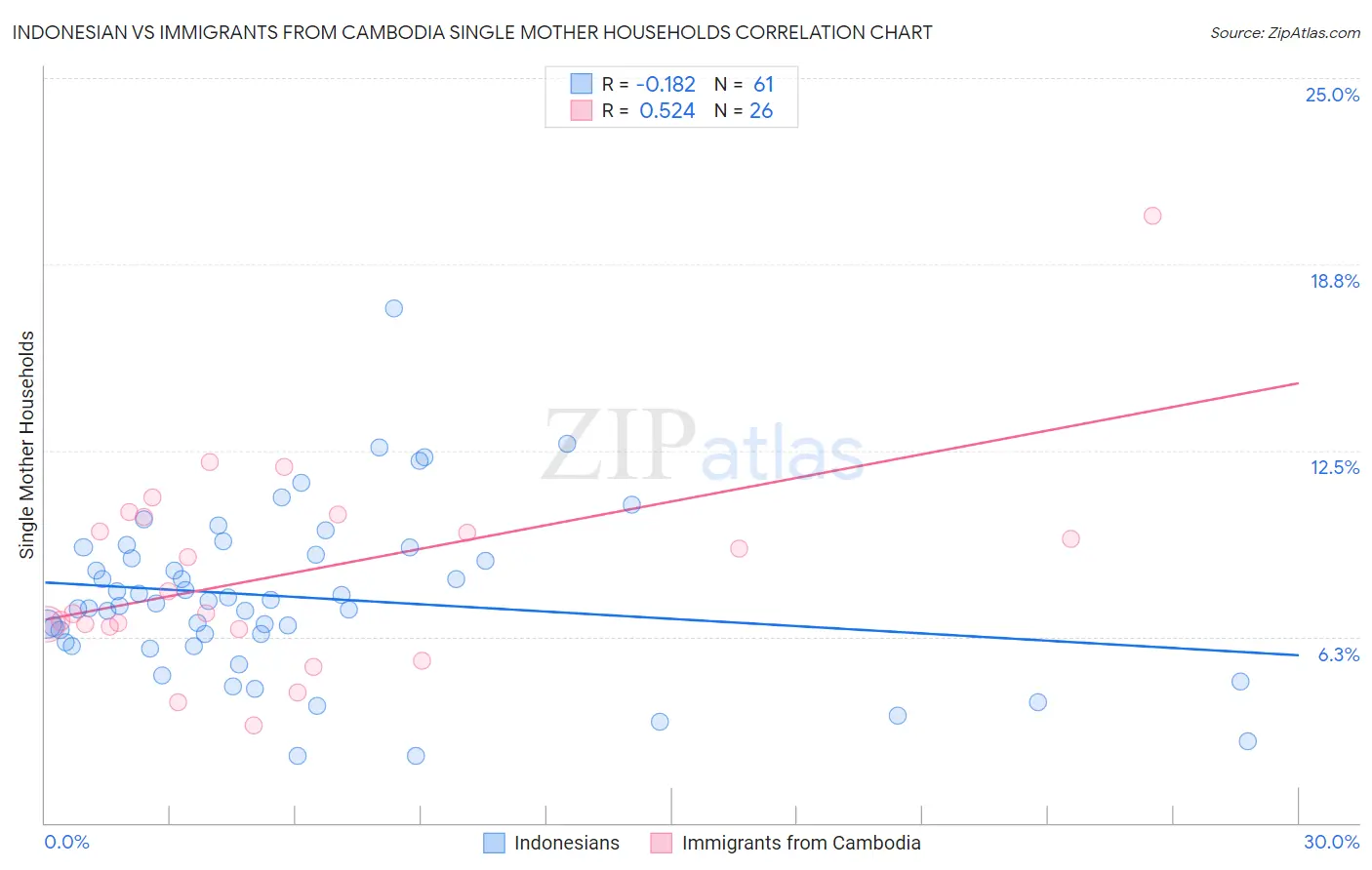 Indonesian vs Immigrants from Cambodia Single Mother Households