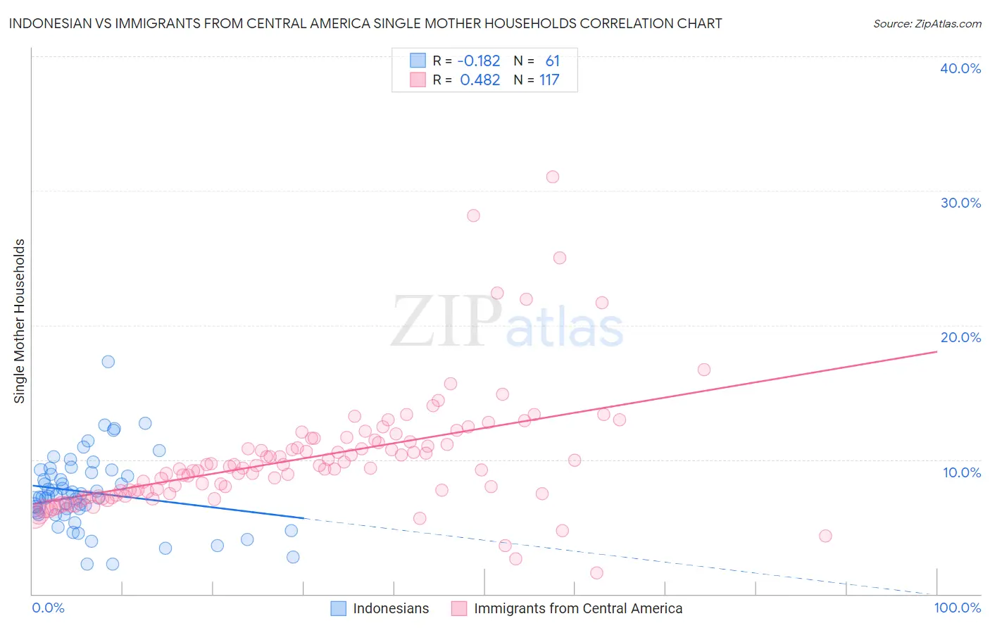 Indonesian vs Immigrants from Central America Single Mother Households
