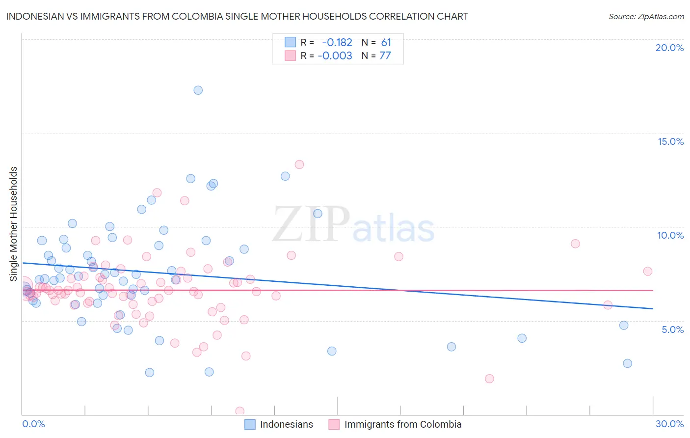 Indonesian vs Immigrants from Colombia Single Mother Households