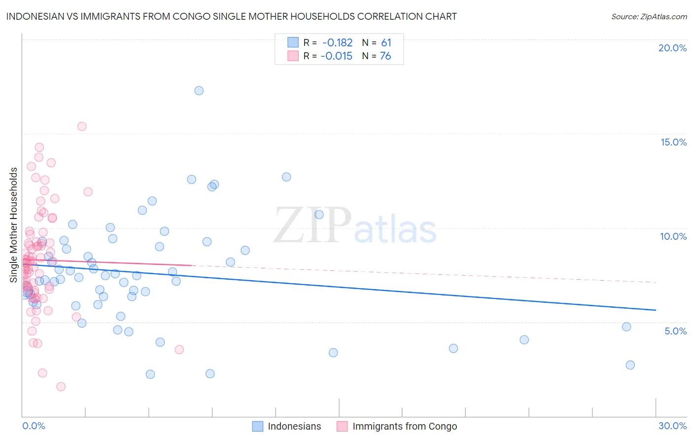 Indonesian vs Immigrants from Congo Single Mother Households