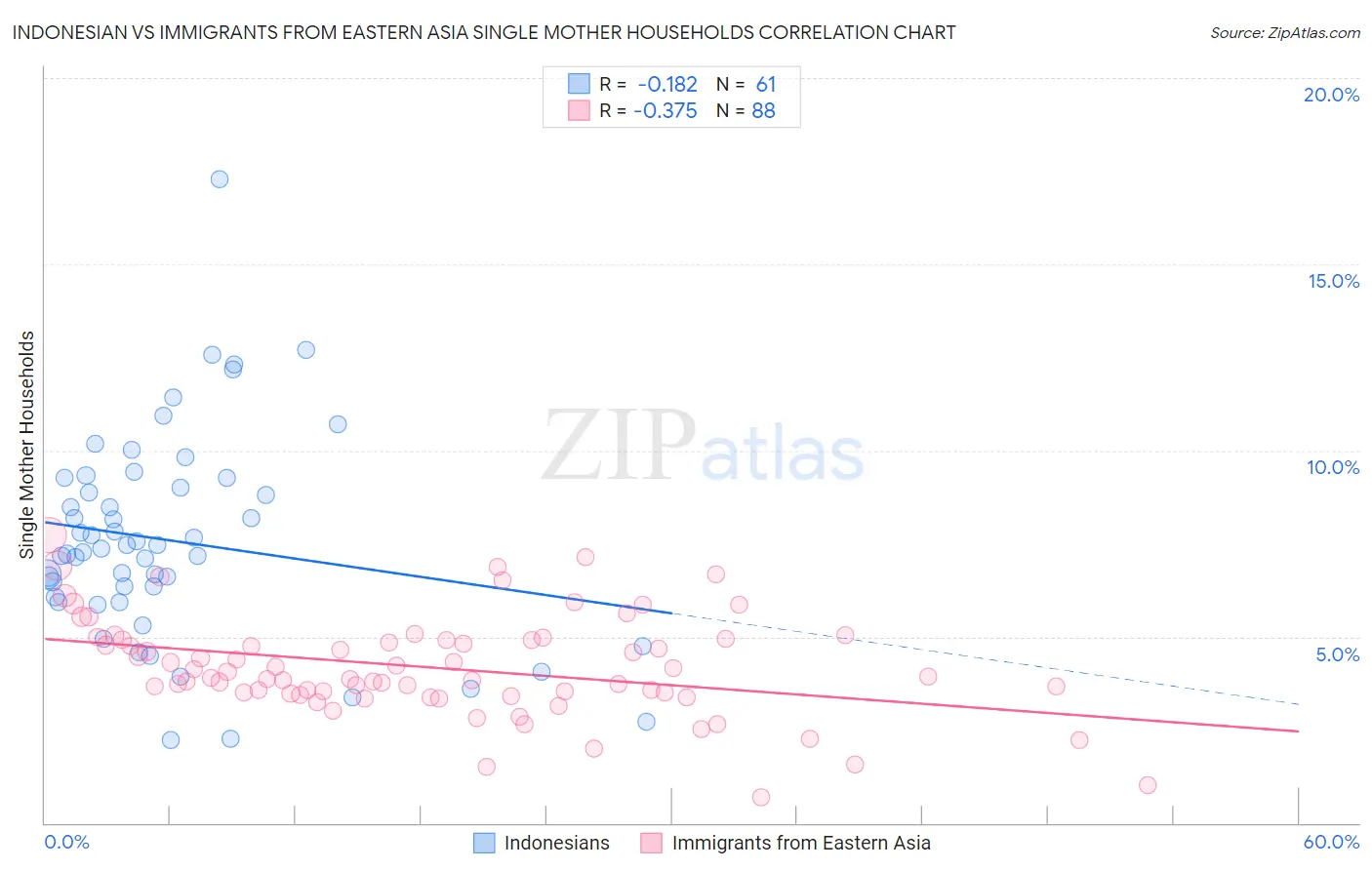 Indonesian vs Immigrants from Eastern Asia Single Mother Households