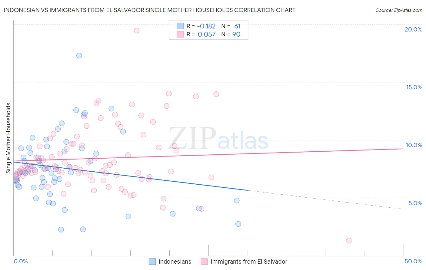 Indonesian vs Immigrants from El Salvador Single Mother Households