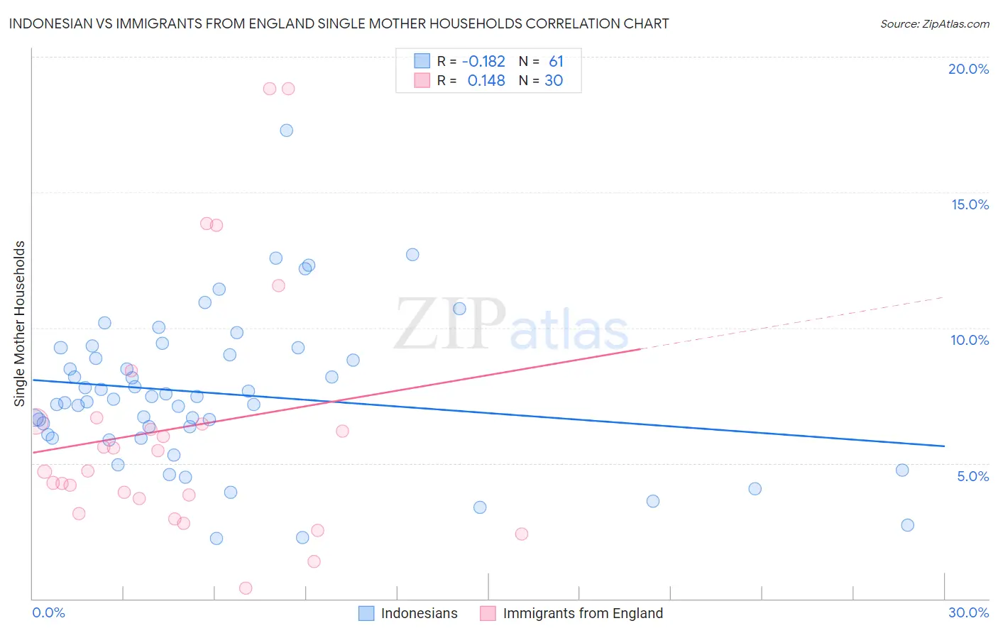 Indonesian vs Immigrants from England Single Mother Households