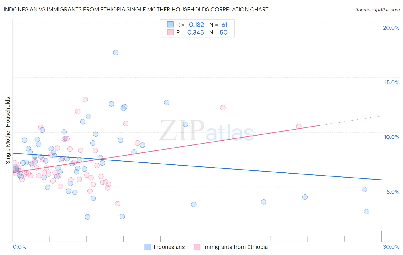 Indonesian vs Immigrants from Ethiopia Single Mother Households