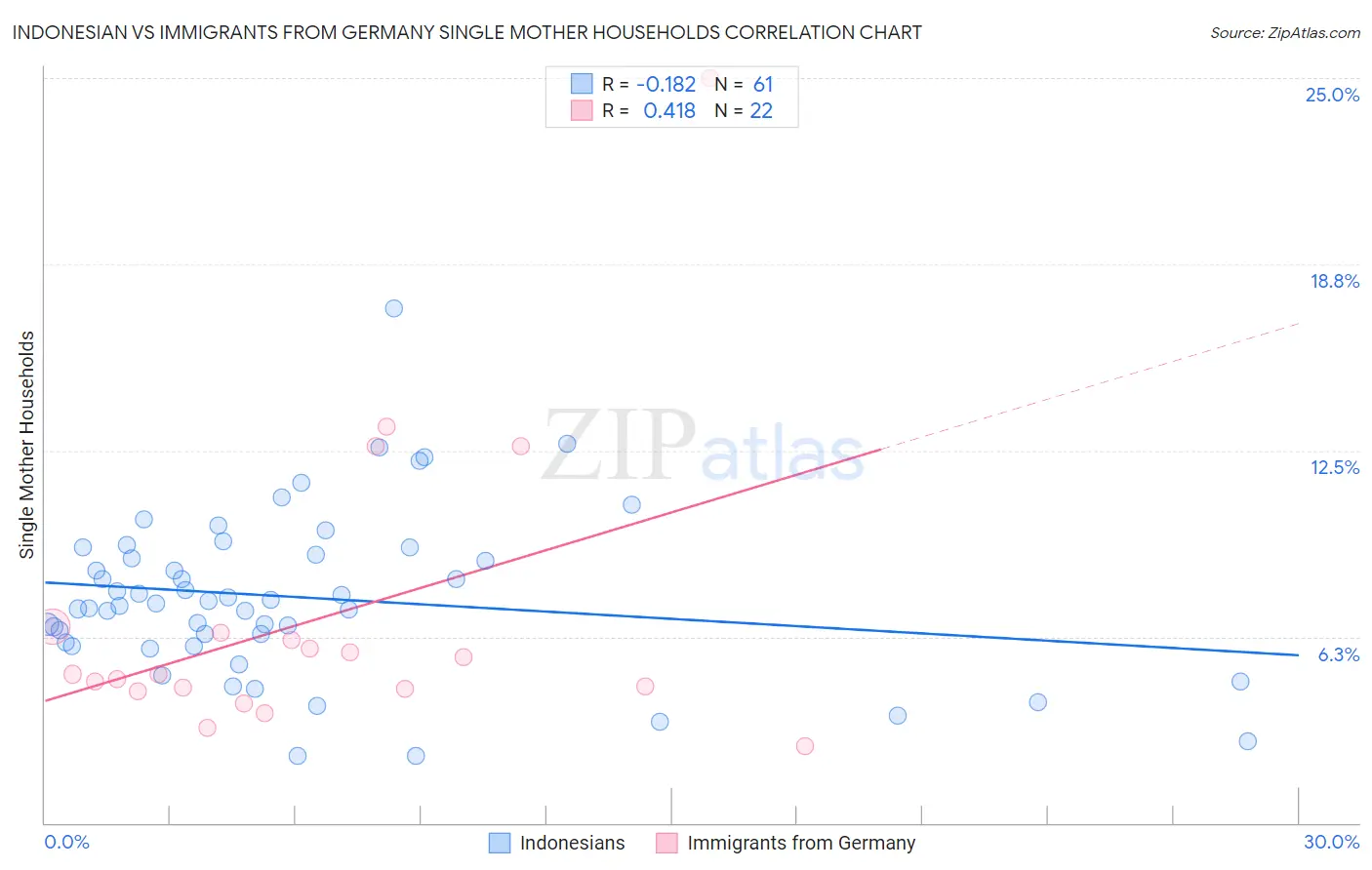 Indonesian vs Immigrants from Germany Single Mother Households