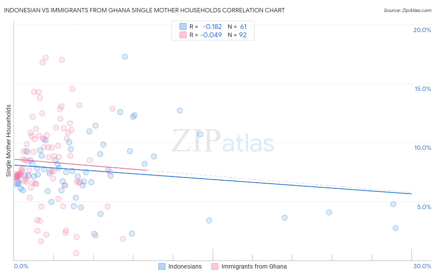 Indonesian vs Immigrants from Ghana Single Mother Households