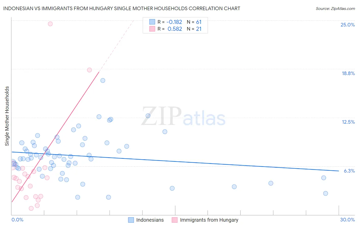 Indonesian vs Immigrants from Hungary Single Mother Households