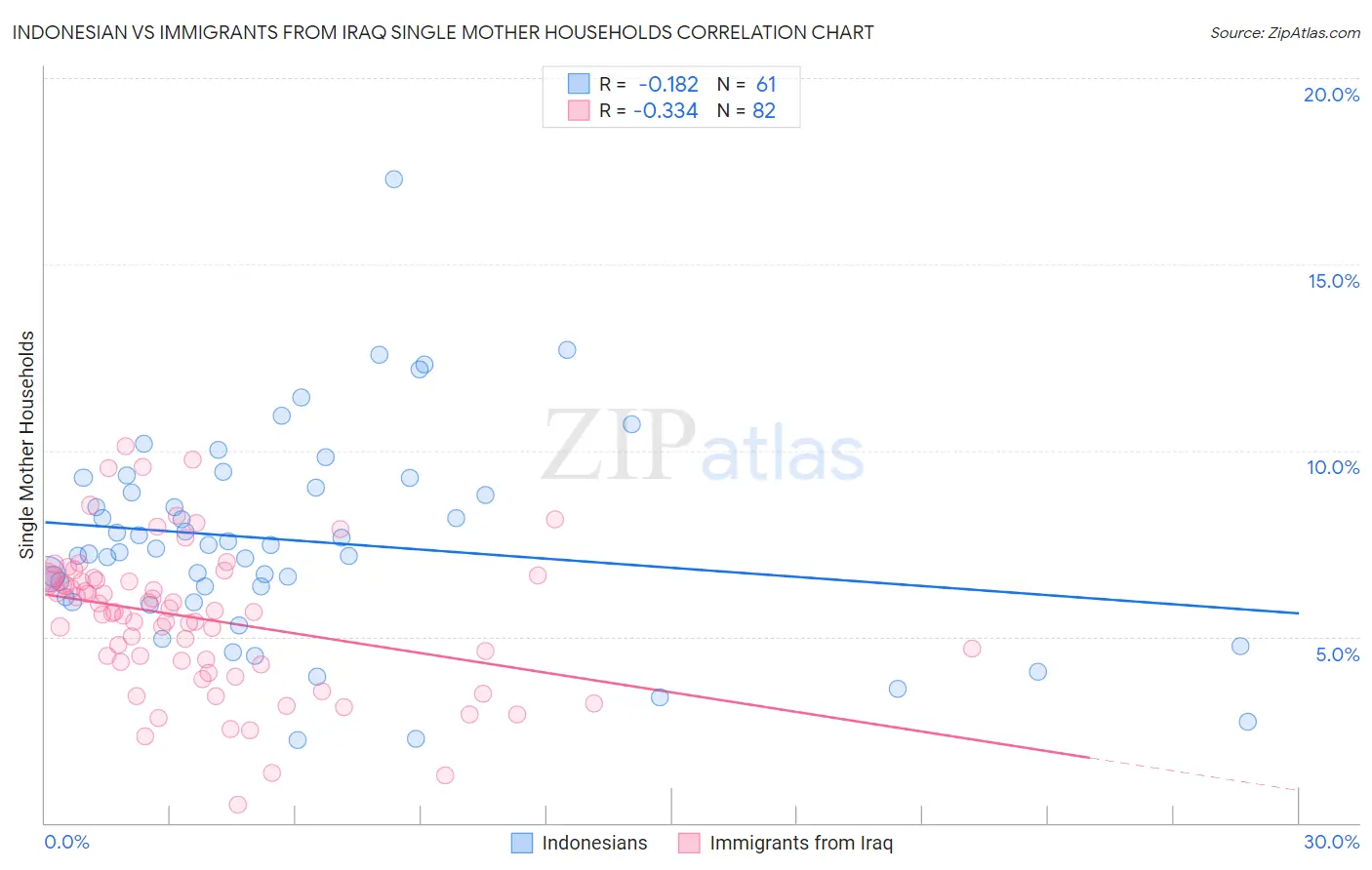 Indonesian vs Immigrants from Iraq Single Mother Households