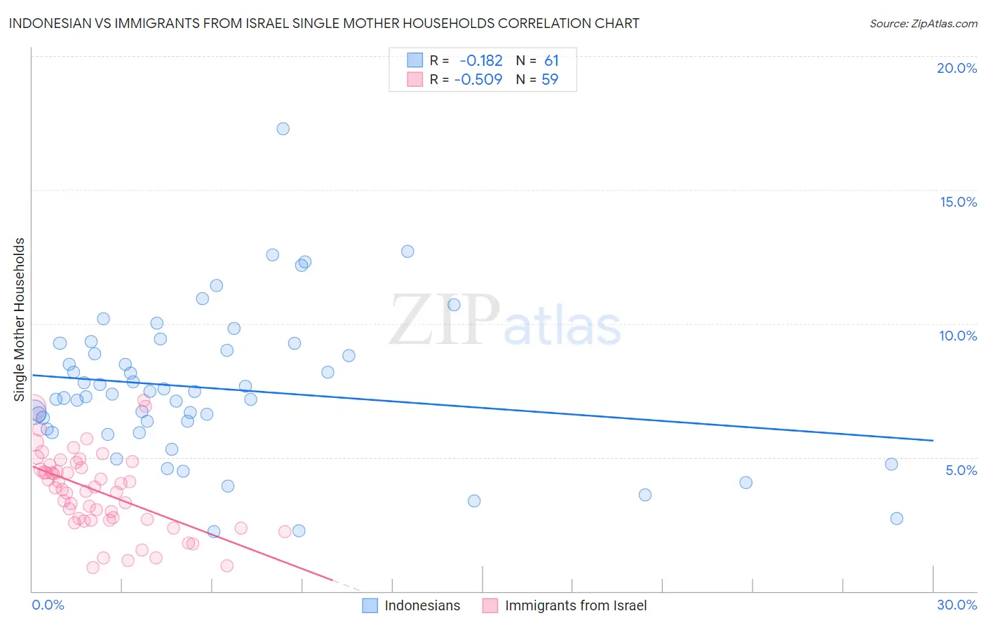 Indonesian vs Immigrants from Israel Single Mother Households