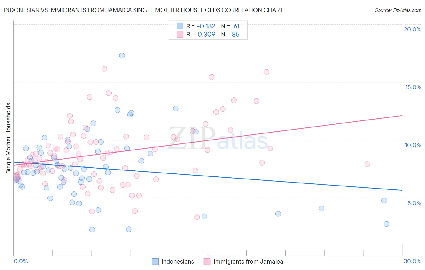 Indonesian vs Immigrants from Jamaica Single Mother Households