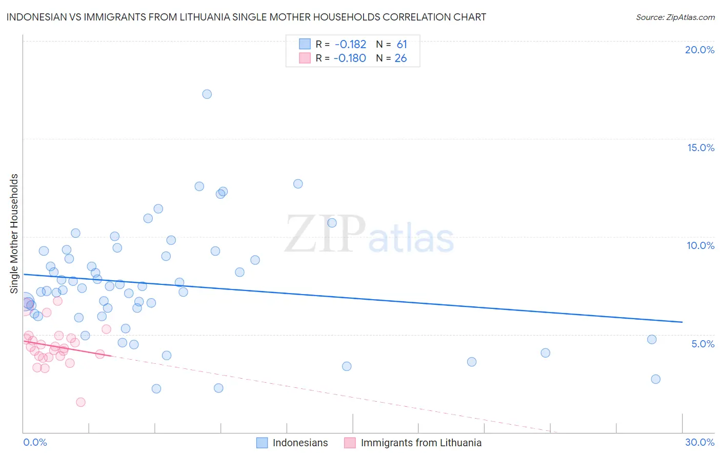 Indonesian vs Immigrants from Lithuania Single Mother Households