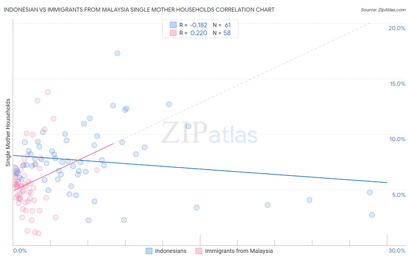 Indonesian vs Immigrants from Malaysia Single Mother Households