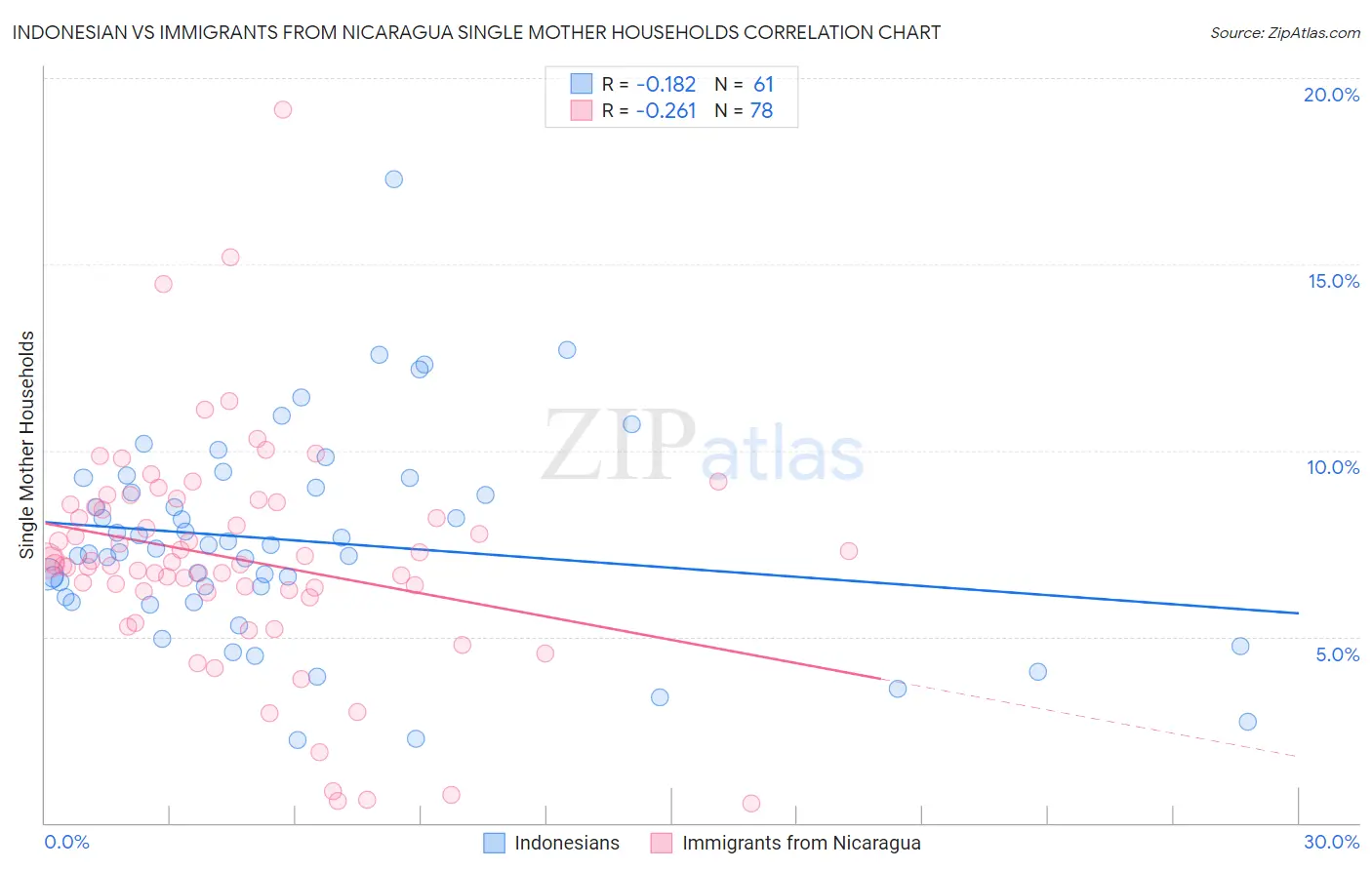 Indonesian vs Immigrants from Nicaragua Single Mother Households