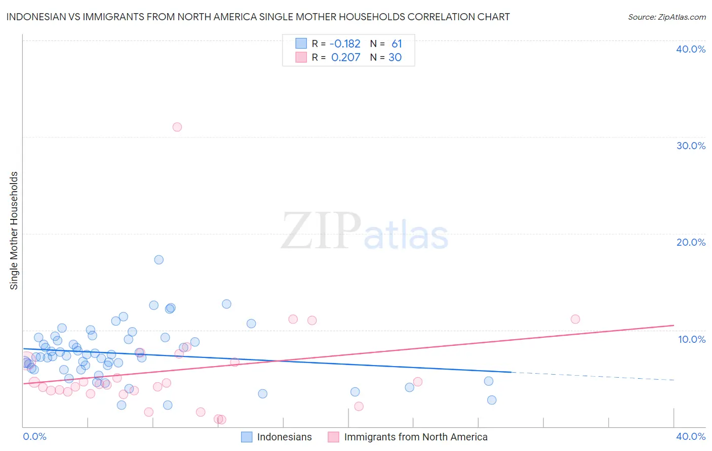 Indonesian vs Immigrants from North America Single Mother Households