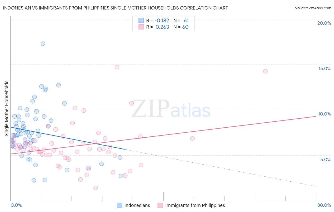 Indonesian vs Immigrants from Philippines Single Mother Households