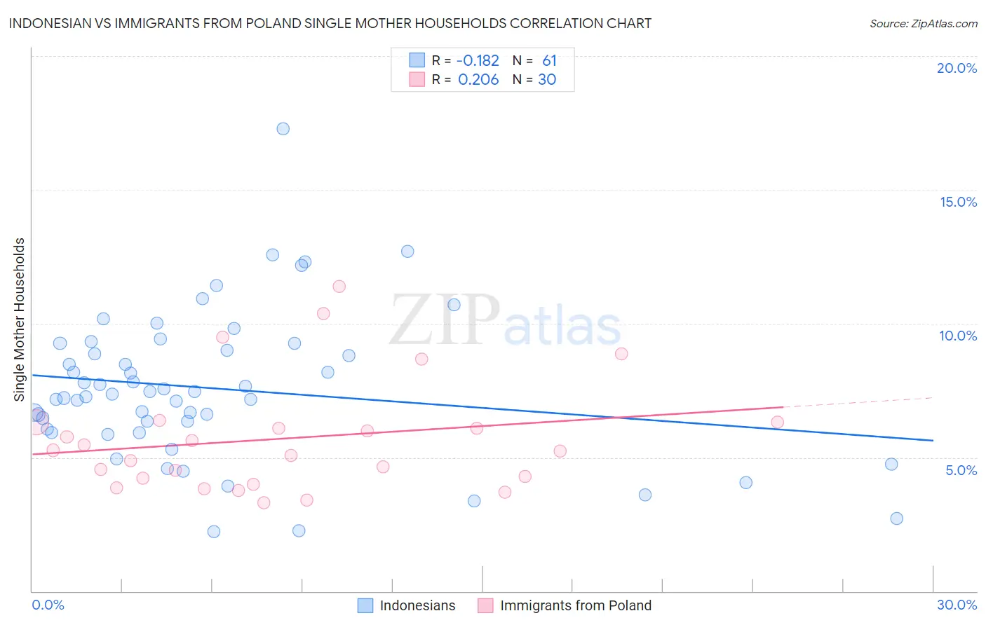 Indonesian vs Immigrants from Poland Single Mother Households