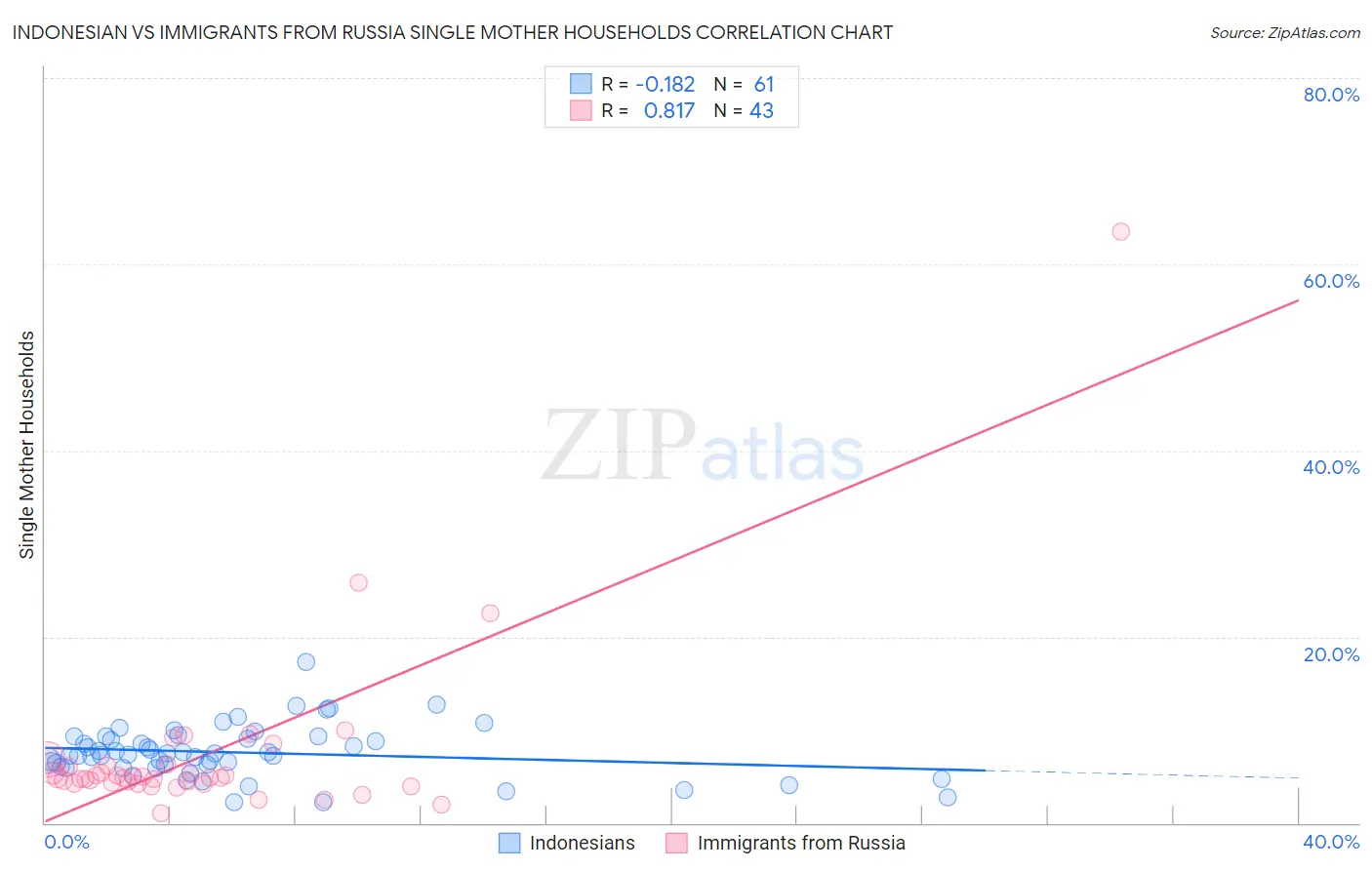 Indonesian vs Immigrants from Russia Single Mother Households