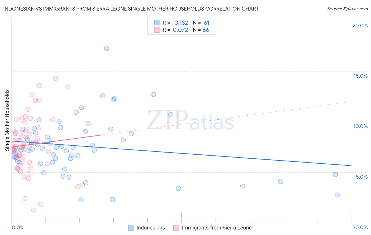 Indonesian vs Immigrants from Sierra Leone Single Mother Households