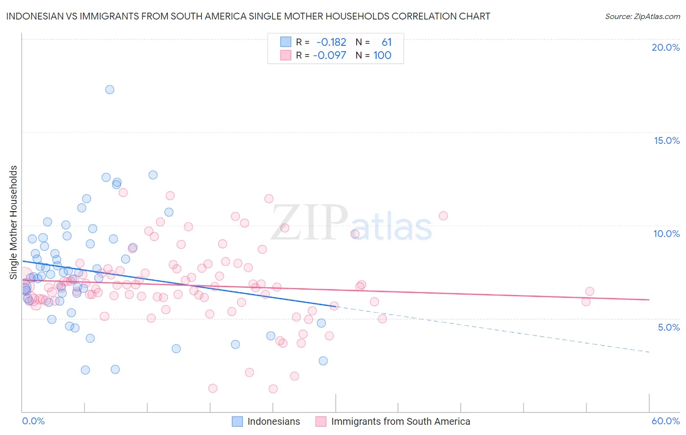 Indonesian vs Immigrants from South America Single Mother Households