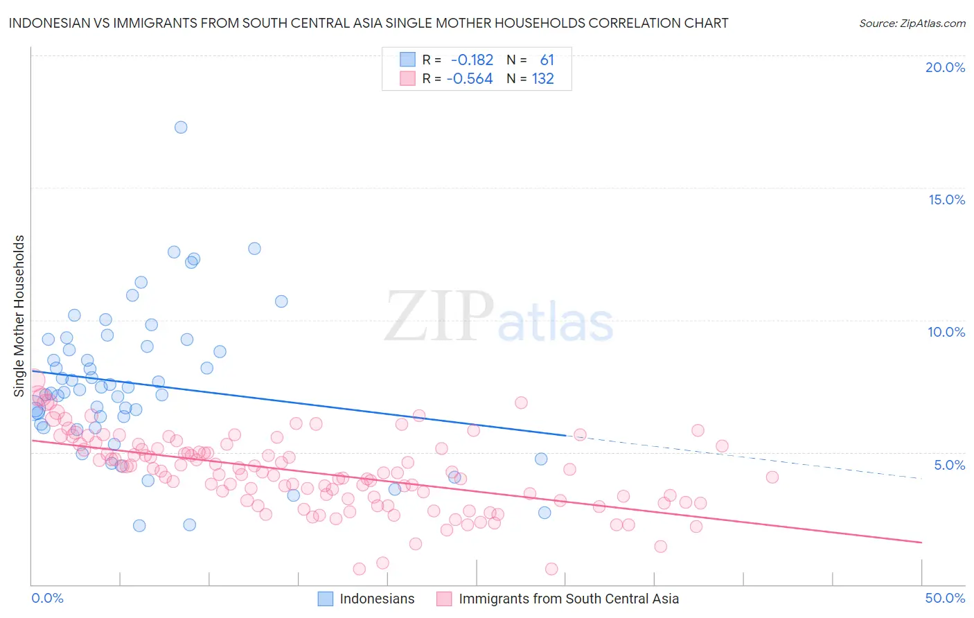 Indonesian vs Immigrants from South Central Asia Single Mother Households